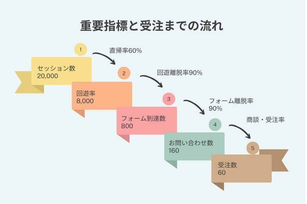 重要指標と受注までの流れ